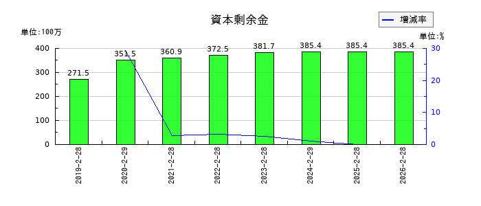 リックソフトの資本剰余金の推移