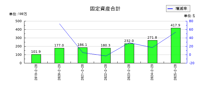 リックソフトの固定資産合計の推移