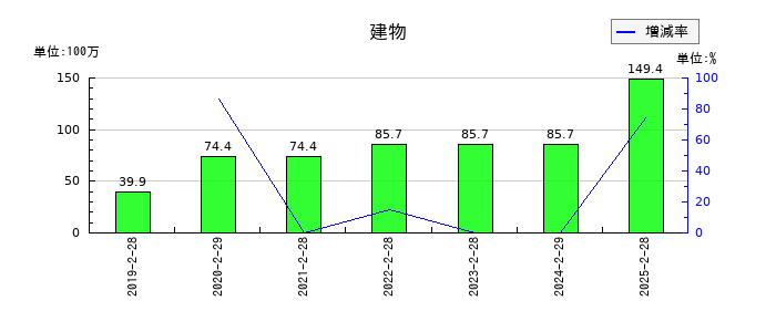 リックソフトの建物の推移