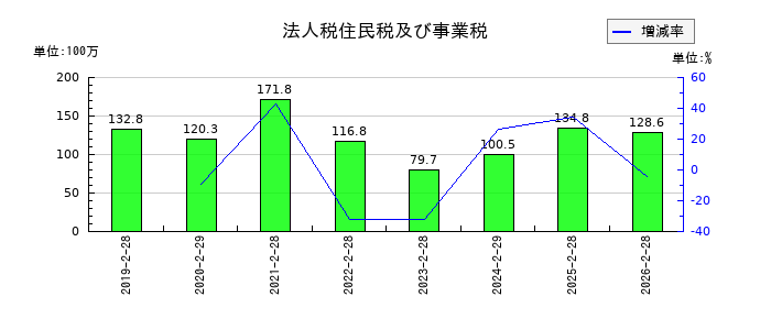 リックソフトの法人税住民税及び事業税の推移