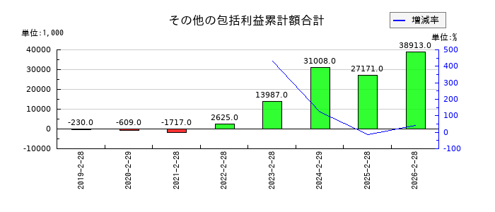 リックソフトのその他の包括利益累計額合計の推移