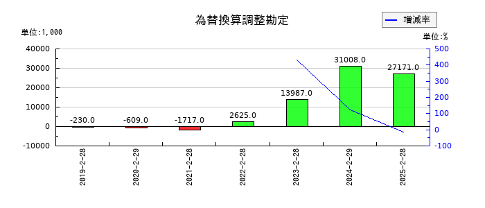 リックソフトの為替換算調整勘定の推移