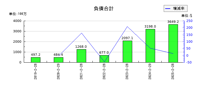 リックソフトの負債合計の推移