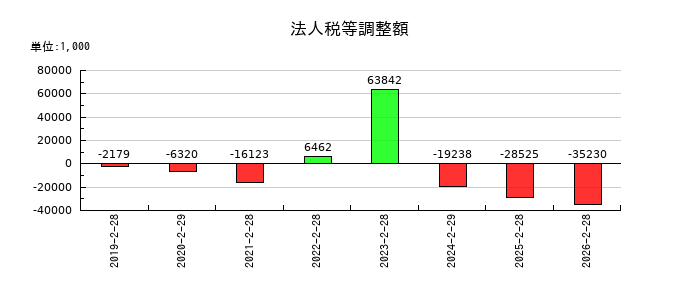 リックソフトの法人税等調整額の推移