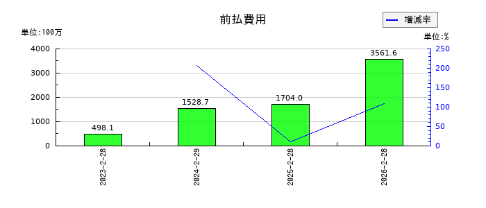 リックソフトの前払費用の推移