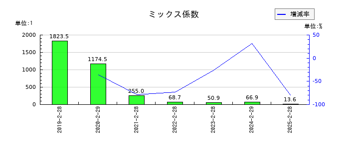 リックソフトのミックス係数の推移