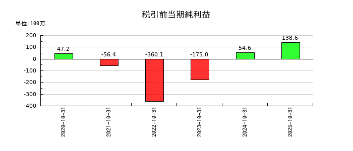 クラシコの通期の経常利益推移