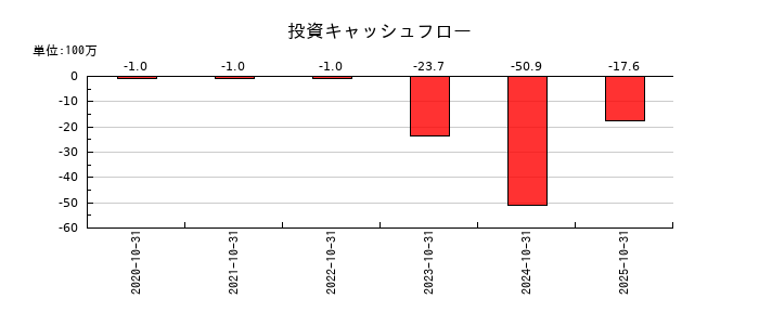 クラシコの投資キャッシュフロー推移