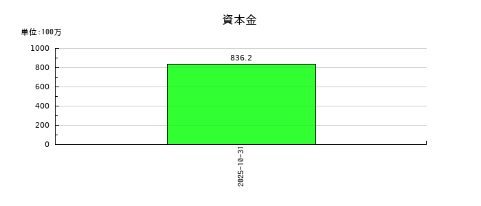 クラシコの資本金の推移