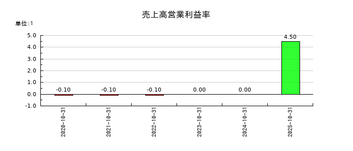 クラシコの売上高営業利益率の推移