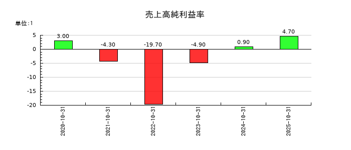 クラシコの売上高純利益率の推移