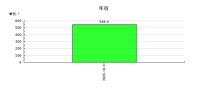 クラシコの年収の推移