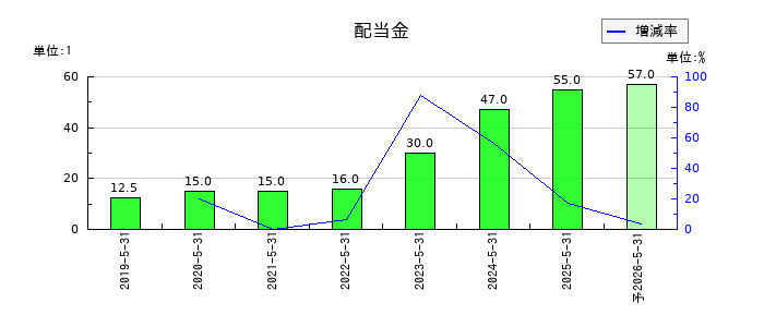 東海ソフトの年間配当金推移