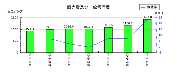 東海ソフトの販売費及び一般管理費の推移