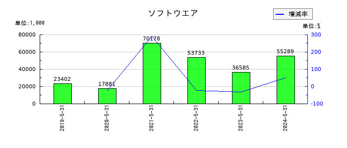 東海ソフトの営業外費用合計の推移