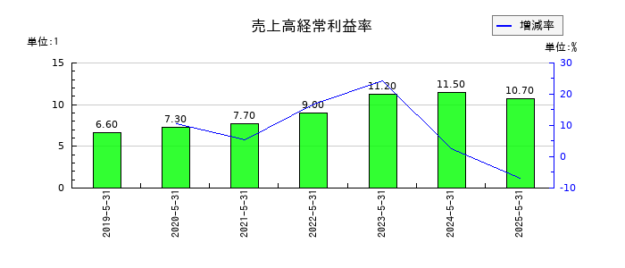 東海ソフトの売上高経常利益率の推移
