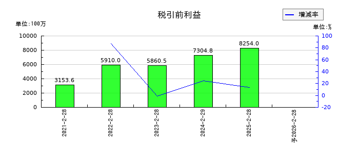 ウイングアーク1stの通期の経常利益推移