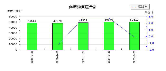 ウイングアーク１ｓｔの非流動資産合計の推移