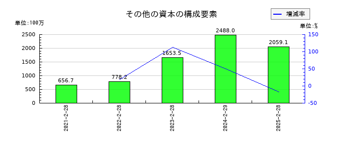 ウイングアーク１ｓｔのその他の資本の構成要素の推移