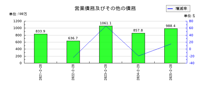 ウイングアーク１ｓｔの営業債務及びその他の債務の推移