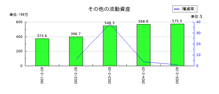 ウイングアーク１ｓｔのその他の流動資産の推移