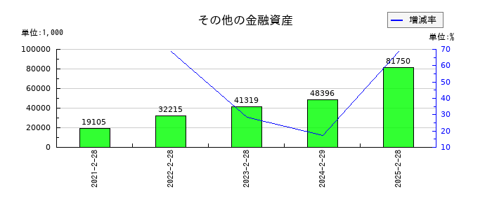 ウイングアーク１ｓｔのその他の金融資産の推移