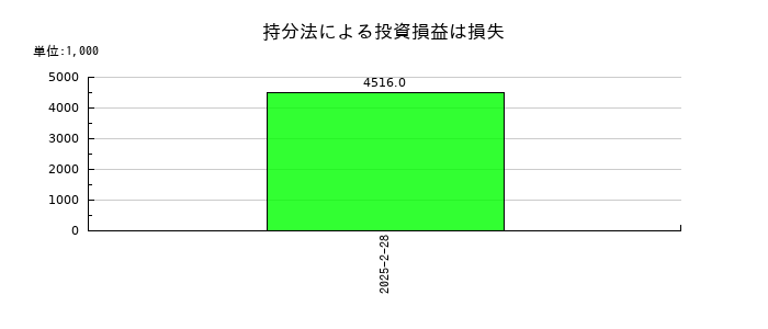 ウイングアーク１ｓｔの持分法による投資損益は損失の推移