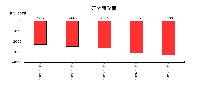 ウイングアーク１ｓｔの研究開発費の推移