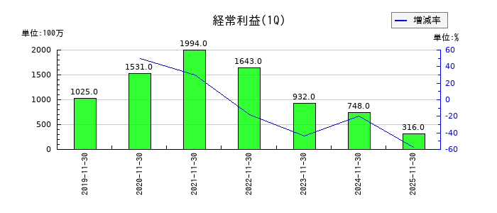ヒト・コミュニケーションズ・ホールディングスの第1四半期の経常利益推移