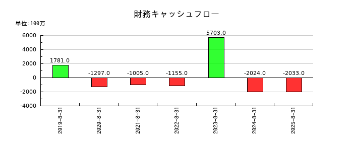 ヒト・コミュニケーションズ・ホールディングスの財務キャッシュフロー推移