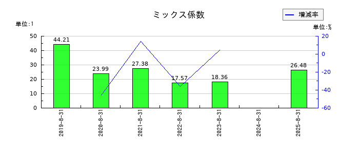 ヒト・コミュニケーションズ・ホールディングスのミックス係数の推移