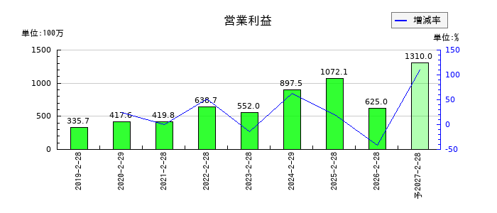 サーバーワークスの通期の営業利益推移
