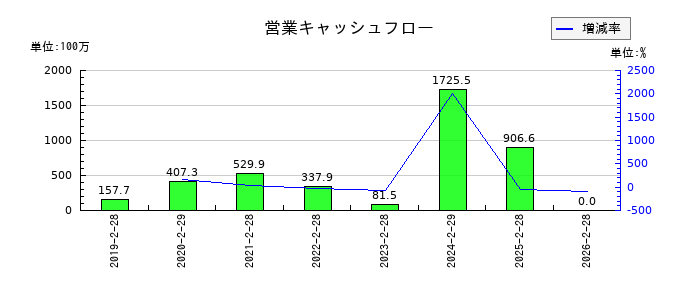 サーバーワークスの営業キャッシュフロー推移