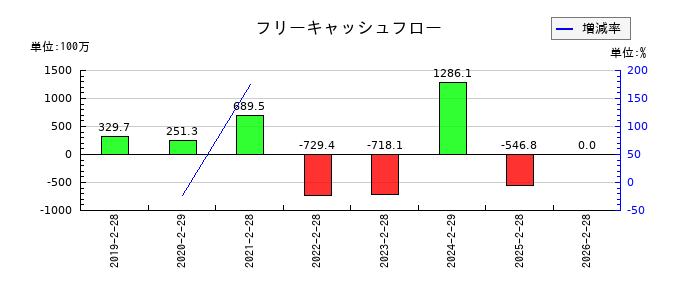 サーバーワークスのフリーキャッシュフロー推移