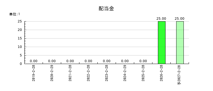 サーバーワークスの年間配当金推移