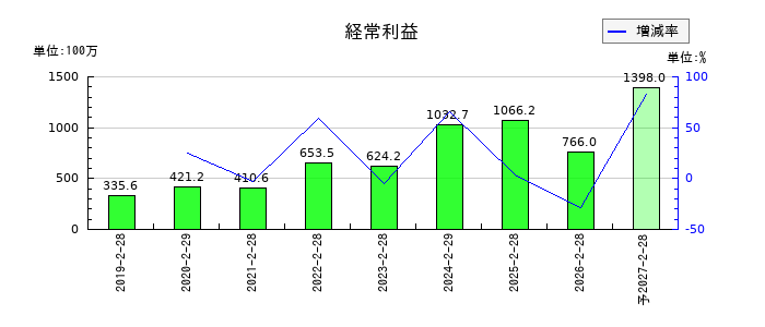 サーバーワークスの通期の経常利益推移