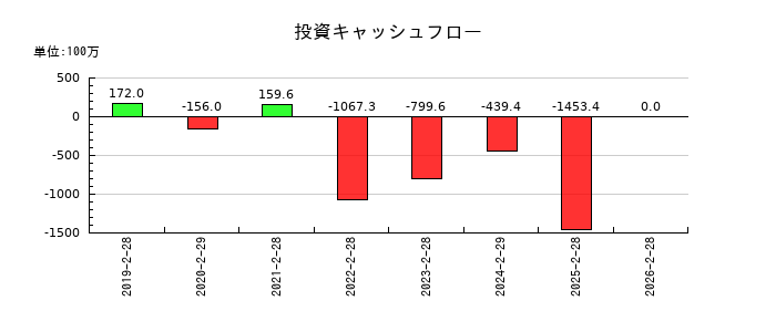 サーバーワークスの投資キャッシュフロー推移