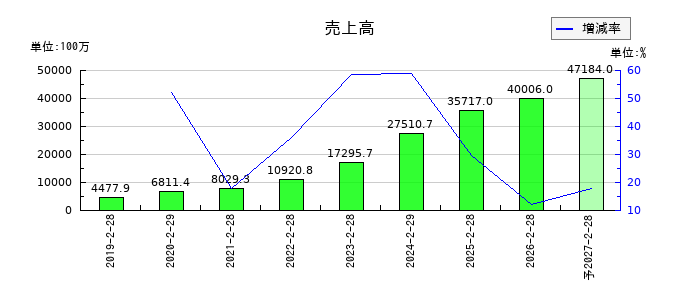 サーバーワークスの通期の売上高推移