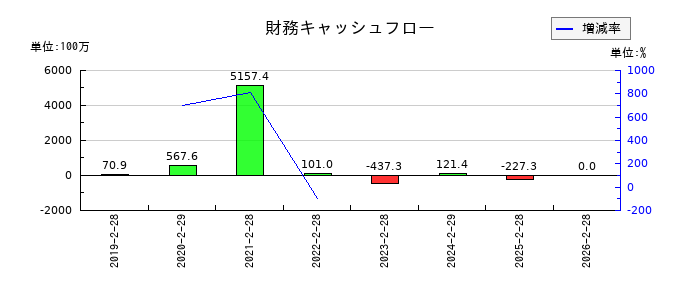 サーバーワークスの財務キャッシュフロー推移