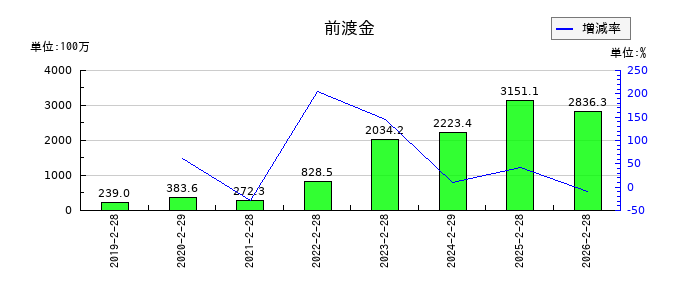 サーバーワークスの前渡金の推移