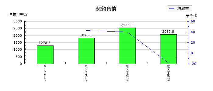 サーバーワークスの契約負債の推移