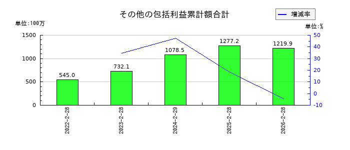 サーバーワークスのその他の包括利益累計額合計の推移
