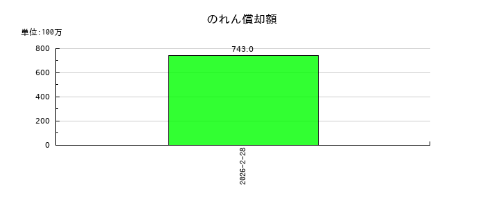 サーバーワークスののれん償却額の推移