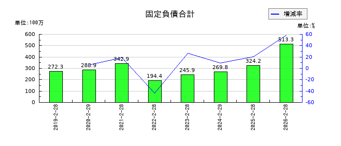 サーバーワークスの固定負債合計の推移