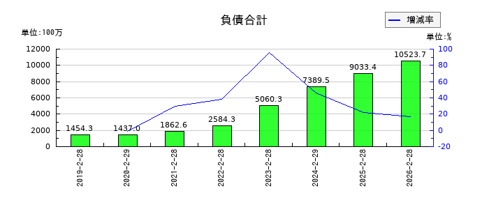 サーバーワークスの負債合計の推移