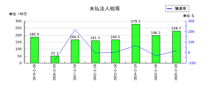 サーバーワークスの未払法人税等の推移