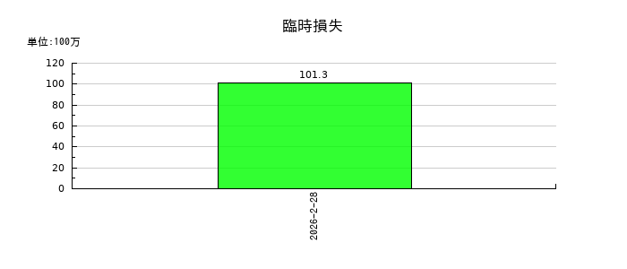 サーバーワークスの臨時損失の推移