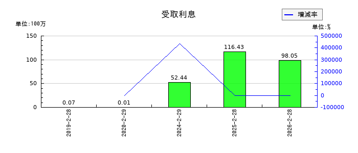 サーバーワークスの受取利息の推移