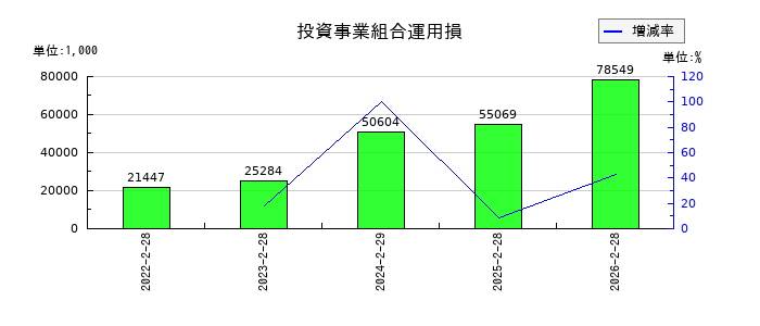 サーバーワークスの投資事業組合運用損の推移