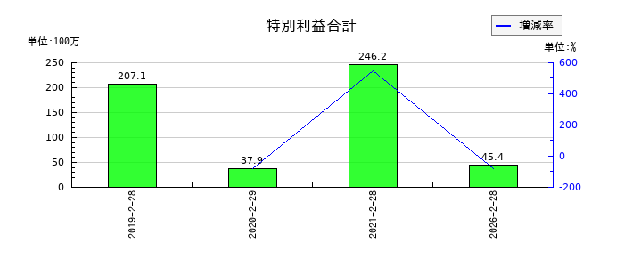 サーバーワークスの特別利益合計の推移